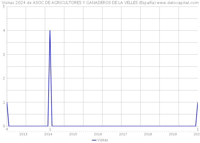 Visitas 2024 de ASOC DE AGRICULTORES Y GANADEROS DE LA VELLES (España) 