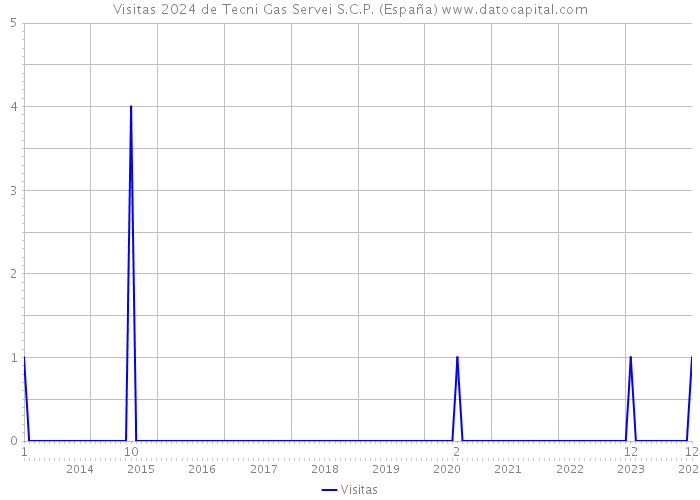 Visitas 2024 de Tecni Gas Servei S.C.P. (España) 