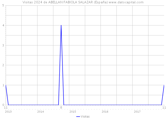 Visitas 2024 de ABELLAN FABIOLA SALAZAR (España) 