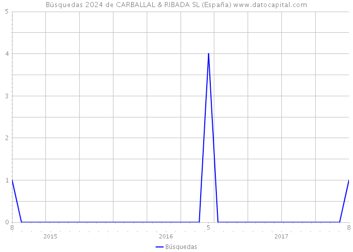 Búsquedas 2024 de CARBALLAL & RIBADA SL (España) 