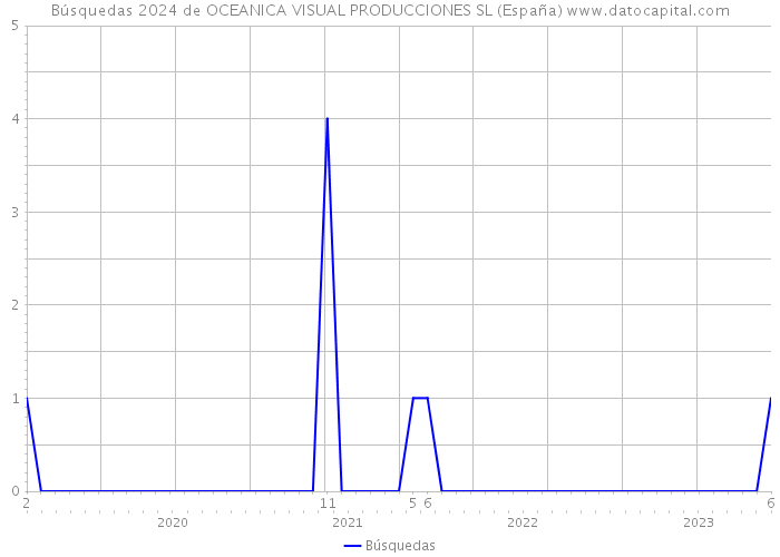 Búsquedas 2024 de OCEANICA VISUAL PRODUCCIONES SL (España) 