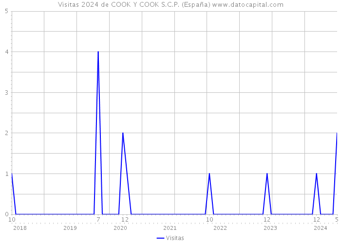 Visitas 2024 de COOK Y COOK S.C.P. (España) 