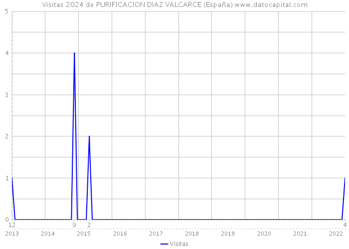 Visitas 2024 de PURIFICACION DIAZ VALCARCE (España) 