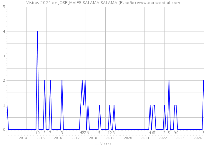 Visitas 2024 de JOSE JAVIER SALAMA SALAMA (España) 