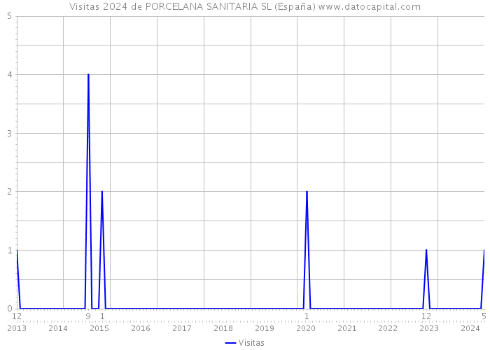 Visitas 2024 de PORCELANA SANITARIA SL (España) 