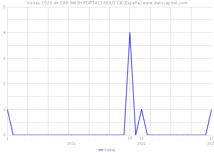 Visitas 2024 de CAR WASH PORTALS NOUS CB (España) 