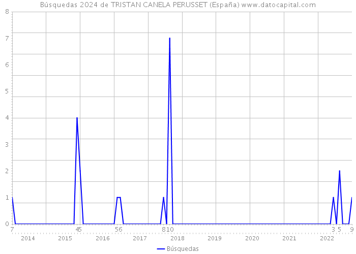 Búsquedas 2024 de TRISTAN CANELA PERUSSET (España) 