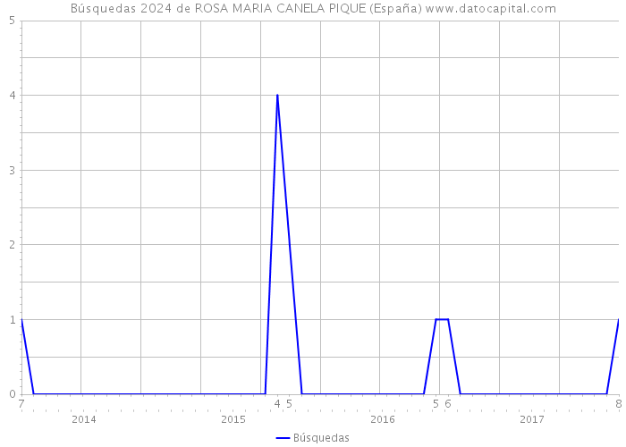 Búsquedas 2024 de ROSA MARIA CANELA PIQUE (España) 