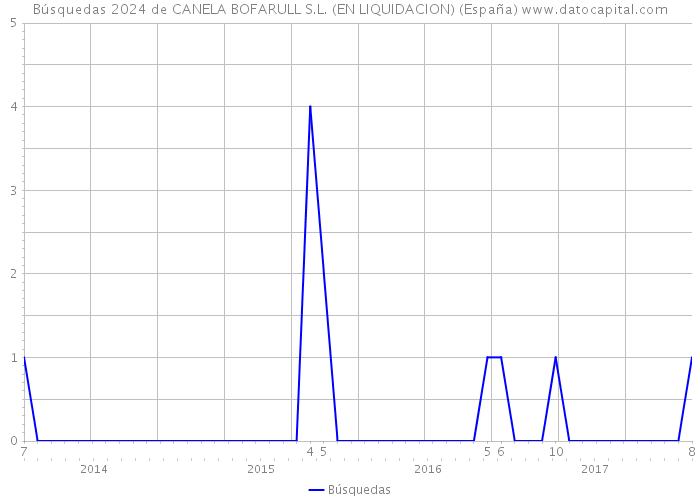 Búsquedas 2024 de CANELA BOFARULL S.L. (EN LIQUIDACION) (España) 