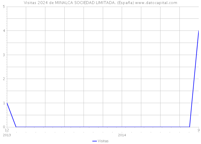 Visitas 2024 de MINALCA SOCIEDAD LIMITADA. (España) 