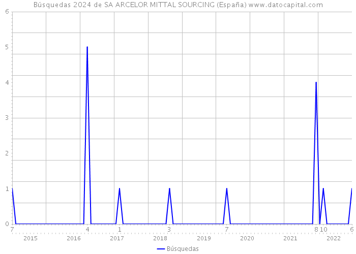 Búsquedas 2024 de SA ARCELOR MITTAL SOURCING (España) 