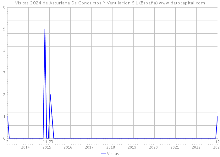 Visitas 2024 de Asturiana De Conductos Y Ventilacion S.L (España) 