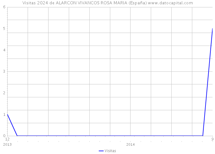 Visitas 2024 de ALARCON VIVANCOS ROSA MARIA (España) 