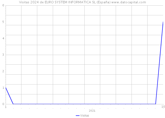 Visitas 2024 de EURO SYSTEM INFORMATICA SL (España) 