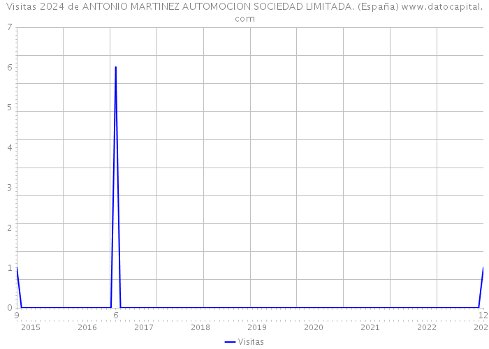 Visitas 2024 de ANTONIO MARTINEZ AUTOMOCION SOCIEDAD LIMITADA. (España) 