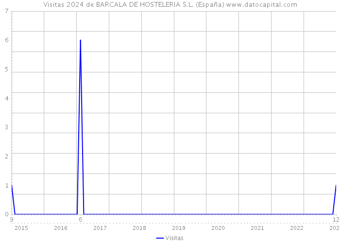 Visitas 2024 de BARCALA DE HOSTELERIA S.L. (España) 