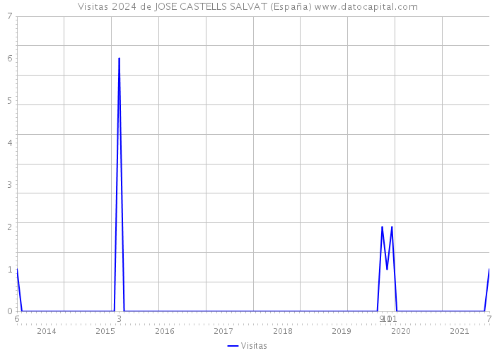 Visitas 2024 de JOSE CASTELLS SALVAT (España) 