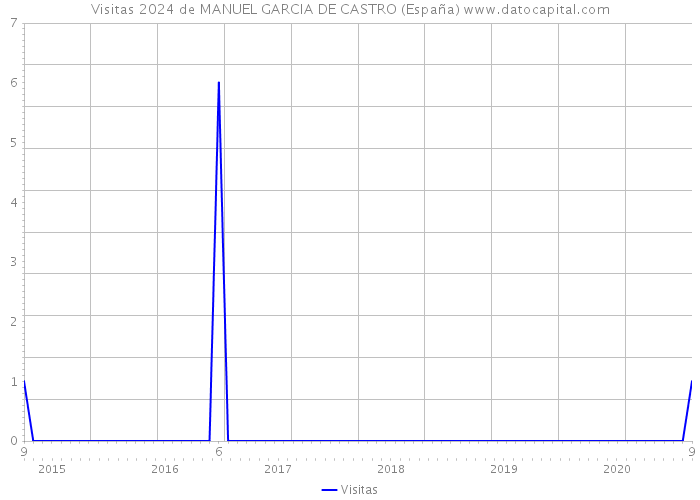 Visitas 2024 de MANUEL GARCIA DE CASTRO (España) 