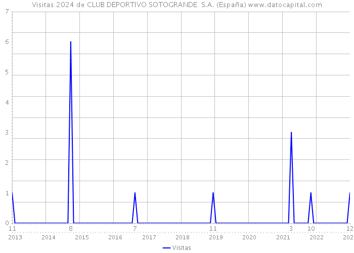 Visitas 2024 de CLUB DEPORTIVO SOTOGRANDE S.A. (España) 