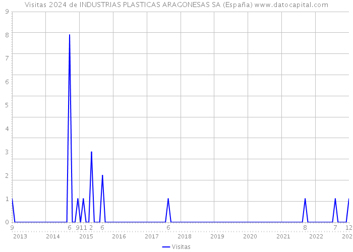 Visitas 2024 de INDUSTRIAS PLASTICAS ARAGONESAS SA (España) 