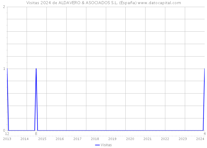 Visitas 2024 de ALDAVERO & ASOCIADOS S.L. (España) 