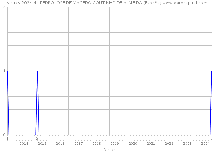 Visitas 2024 de PEDRO JOSE DE MACEDO COUTINHO DE ALMEIDA (España) 