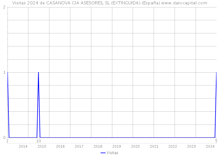 Visitas 2024 de CASANOVA CIA ASESORES, SL (EXTINGUIDA) (España) 