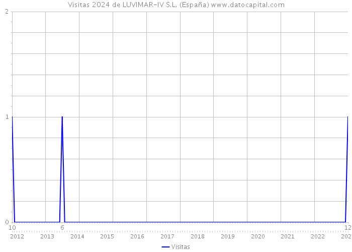 Visitas 2024 de LUVIMAR-IV S.L. (España) 
