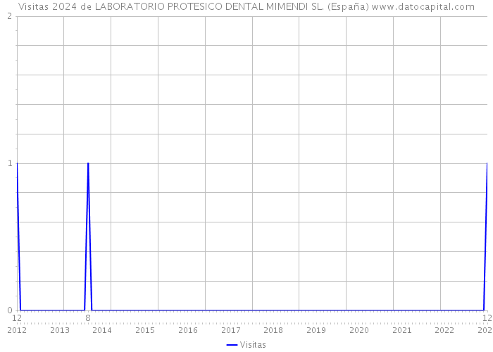 Visitas 2024 de LABORATORIO PROTESICO DENTAL MIMENDI SL. (España) 