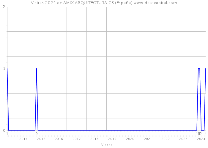 Visitas 2024 de AMIX ARQUITECTURA CB (España) 