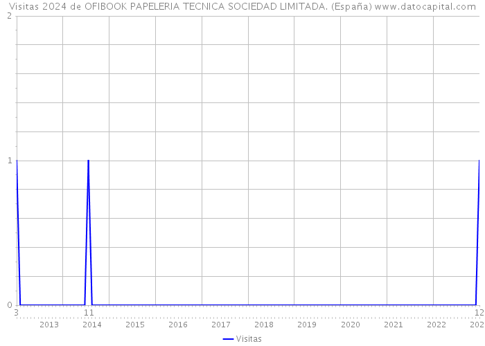 Visitas 2024 de OFIBOOK PAPELERIA TECNICA SOCIEDAD LIMITADA. (España) 