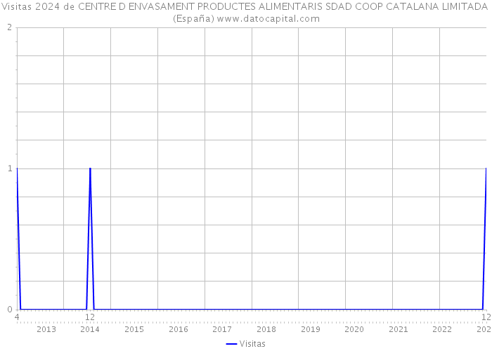 Visitas 2024 de CENTRE D ENVASAMENT PRODUCTES ALIMENTARIS SDAD COOP CATALANA LIMITADA (España) 
