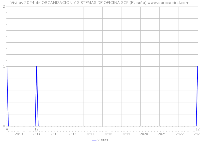 Visitas 2024 de ORGANIZACION Y SISTEMAS DE OFICINA SCP (España) 