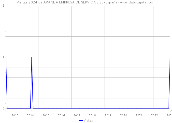 Visitas 2024 de ARANLIA EMPRESA DE SERVICIOS SL (España) 