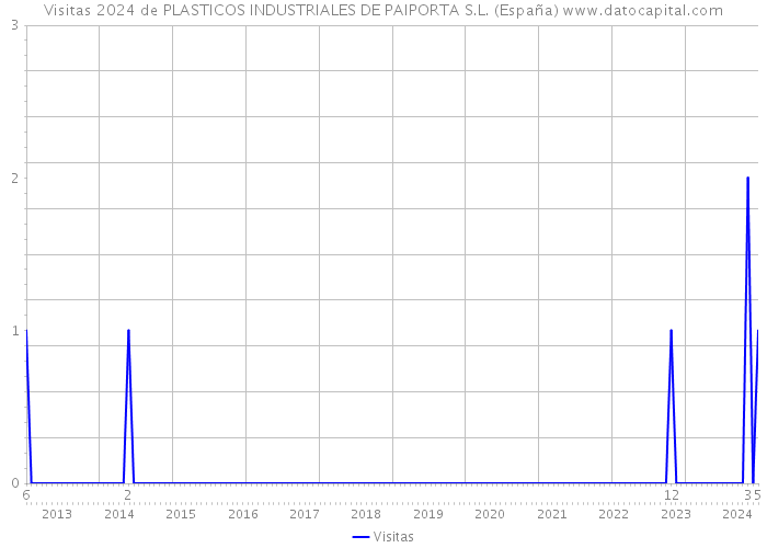 Visitas 2024 de PLASTICOS INDUSTRIALES DE PAIPORTA S.L. (España) 