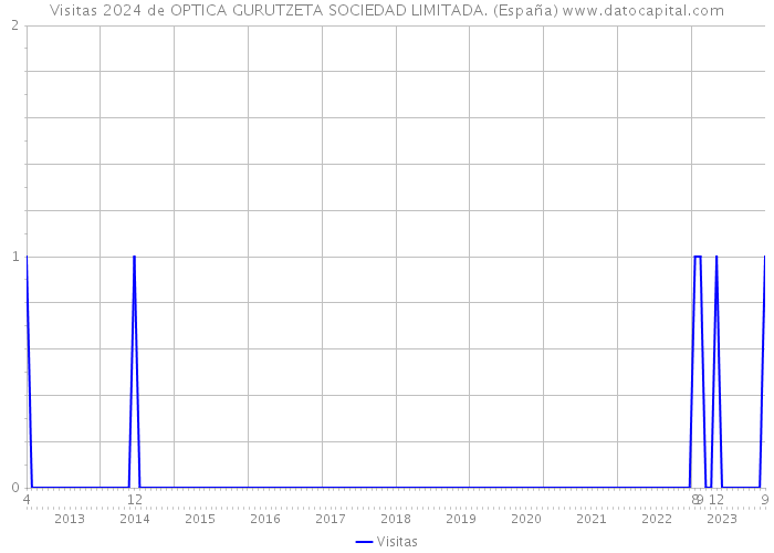 Visitas 2024 de OPTICA GURUTZETA SOCIEDAD LIMITADA. (España) 