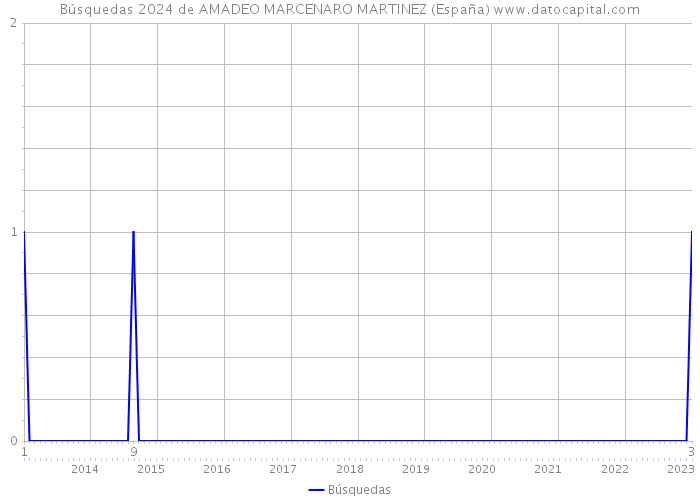 Búsquedas 2024 de AMADEO MARCENARO MARTINEZ (España) 