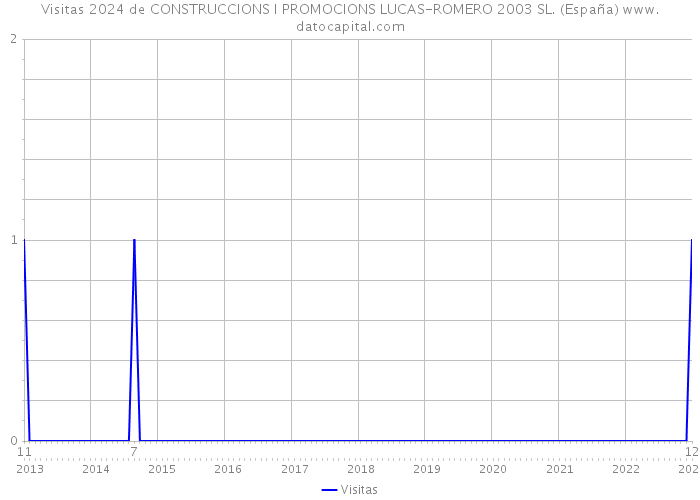 Visitas 2024 de CONSTRUCCIONS I PROMOCIONS LUCAS-ROMERO 2003 SL. (España) 