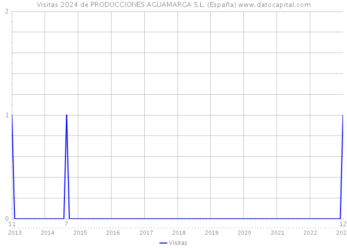 Visitas 2024 de PRODUCCIONES AGUAMARGA S.L. (España) 