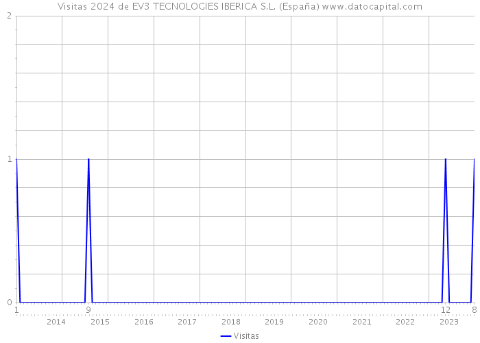 Visitas 2024 de EV3 TECNOLOGIES IBERICA S.L. (España) 