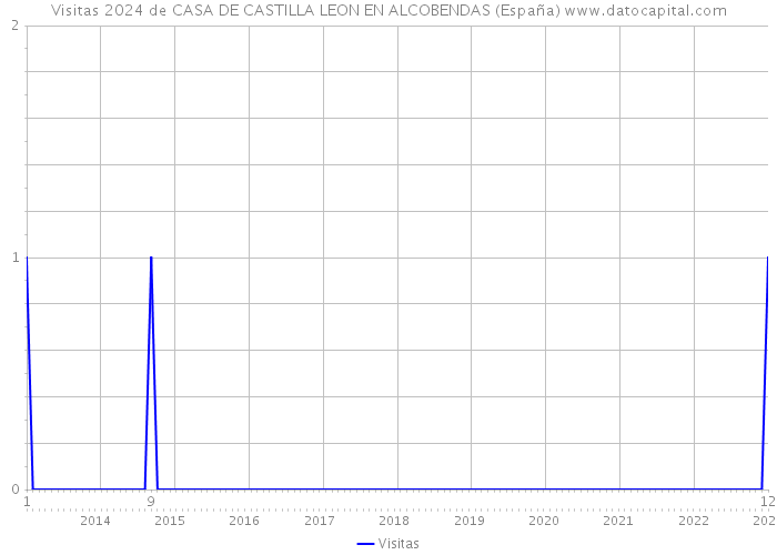Visitas 2024 de CASA DE CASTILLA LEON EN ALCOBENDAS (España) 