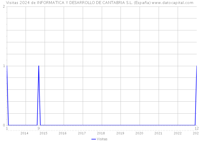Visitas 2024 de INFORMATICA Y DESARROLLO DE CANTABRIA S.L. (España) 