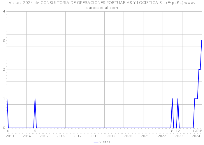 Visitas 2024 de CONSULTORIA DE OPERACIONES PORTUARIAS Y LOGISTICA SL. (España) 