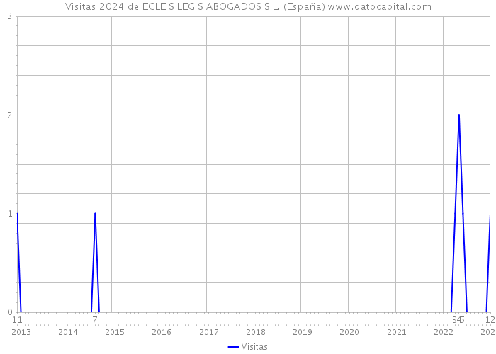 Visitas 2024 de EGLEIS LEGIS ABOGADOS S.L. (España) 