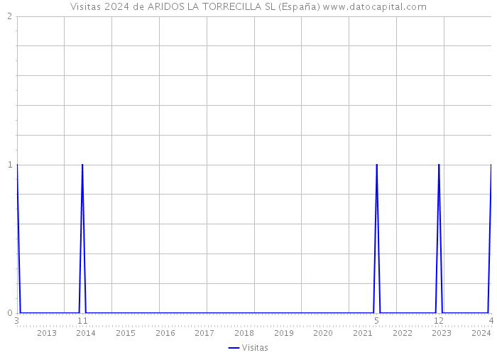 Visitas 2024 de ARIDOS LA TORRECILLA SL (España) 