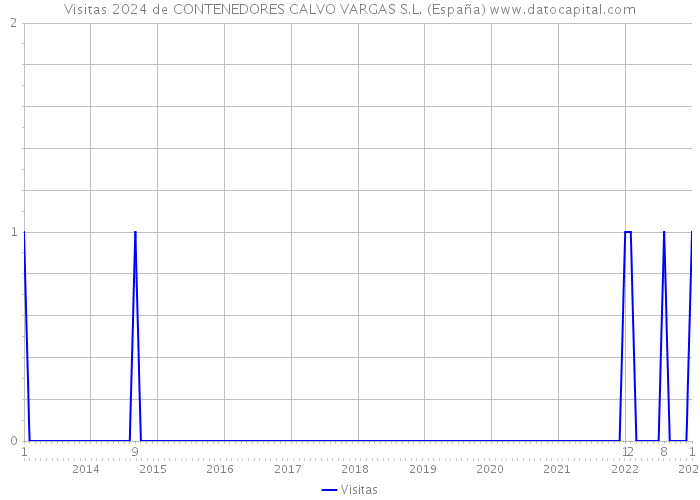 Visitas 2024 de CONTENEDORES CALVO VARGAS S.L. (España) 