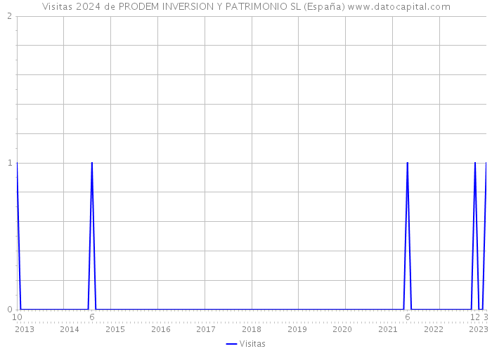 Visitas 2024 de PRODEM INVERSION Y PATRIMONIO SL (España) 