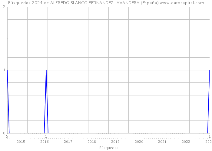 Búsquedas 2024 de ALFREDO BLANCO FERNANDEZ LAVANDERA (España) 