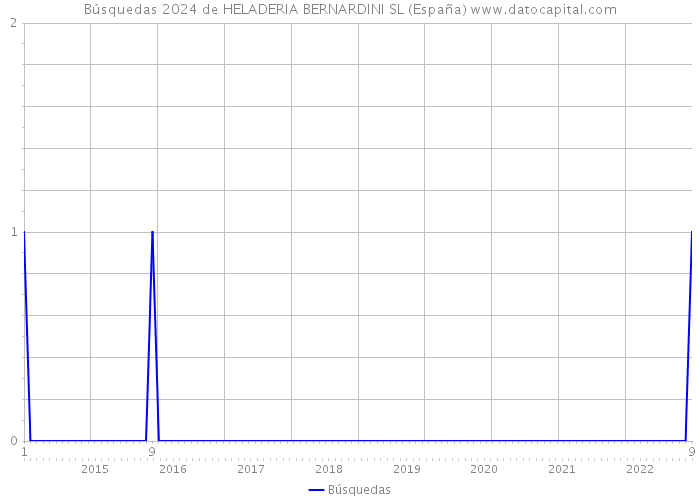 Búsquedas 2024 de HELADERIA BERNARDINI SL (España) 