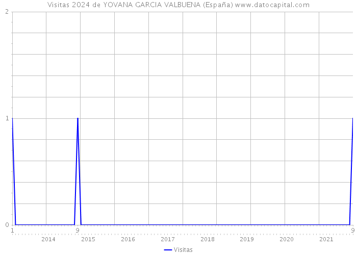 Visitas 2024 de YOVANA GARCIA VALBUENA (España) 